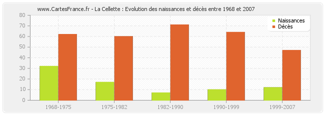 La Cellette : Evolution des naissances et décès entre 1968 et 2007